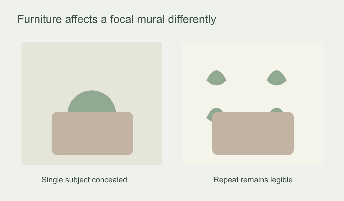 Wall elevation comparing a mural focal point hidden by furniture with an all-over wallpaper repeat