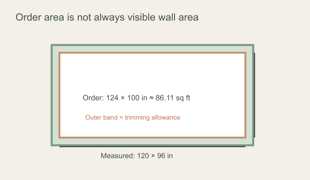 Calculation diagram showing measured wall dimensions, trim allowance and printed square-foot area
