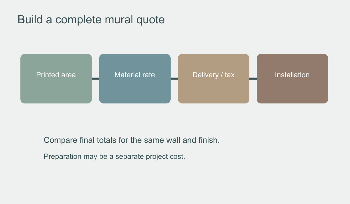 Price breakdown diagram of printed area, material, delivery, wall preparation and installation