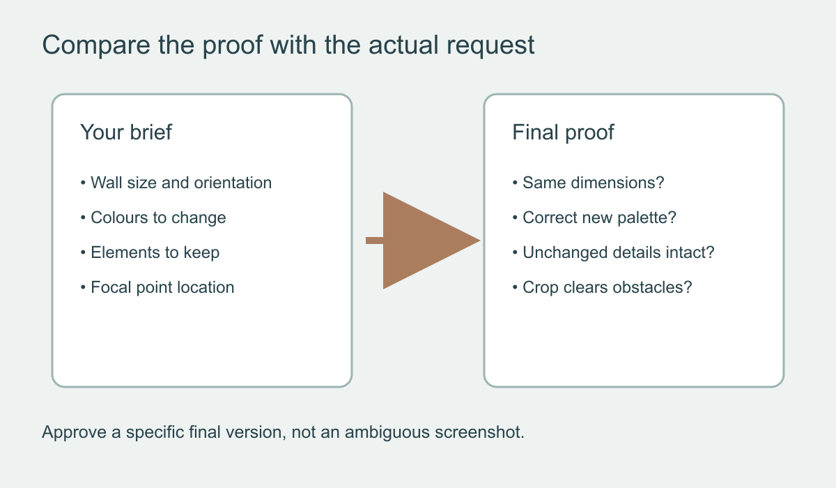 Checklist diagram for comparing a requested mural edit with an approved proof