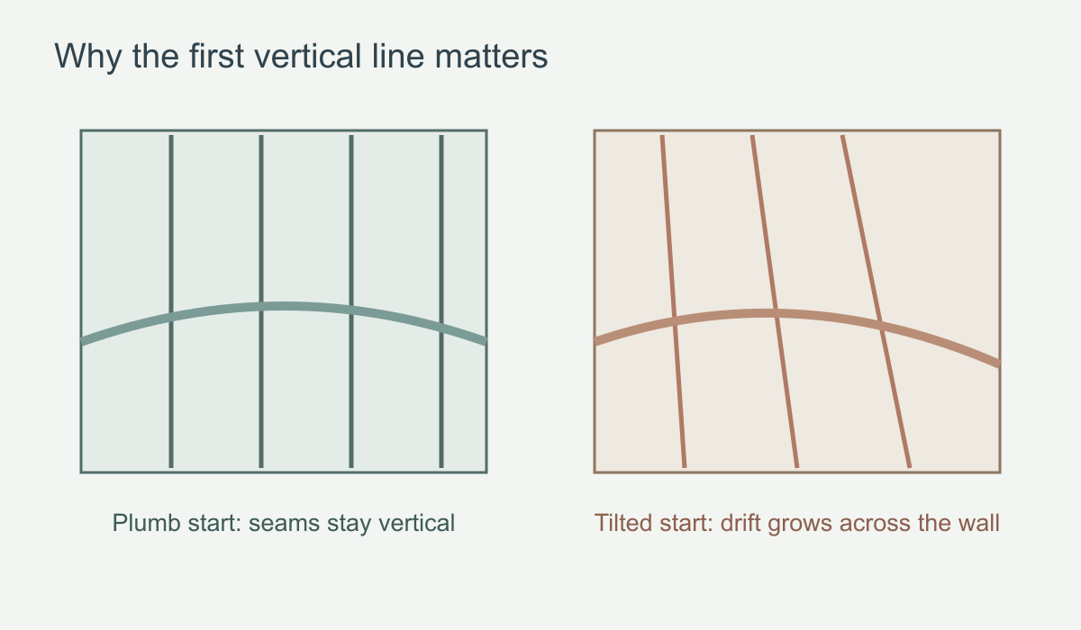 Diagram showing how a small first-panel tilt grows across a mural and how a plumb line prevents drift