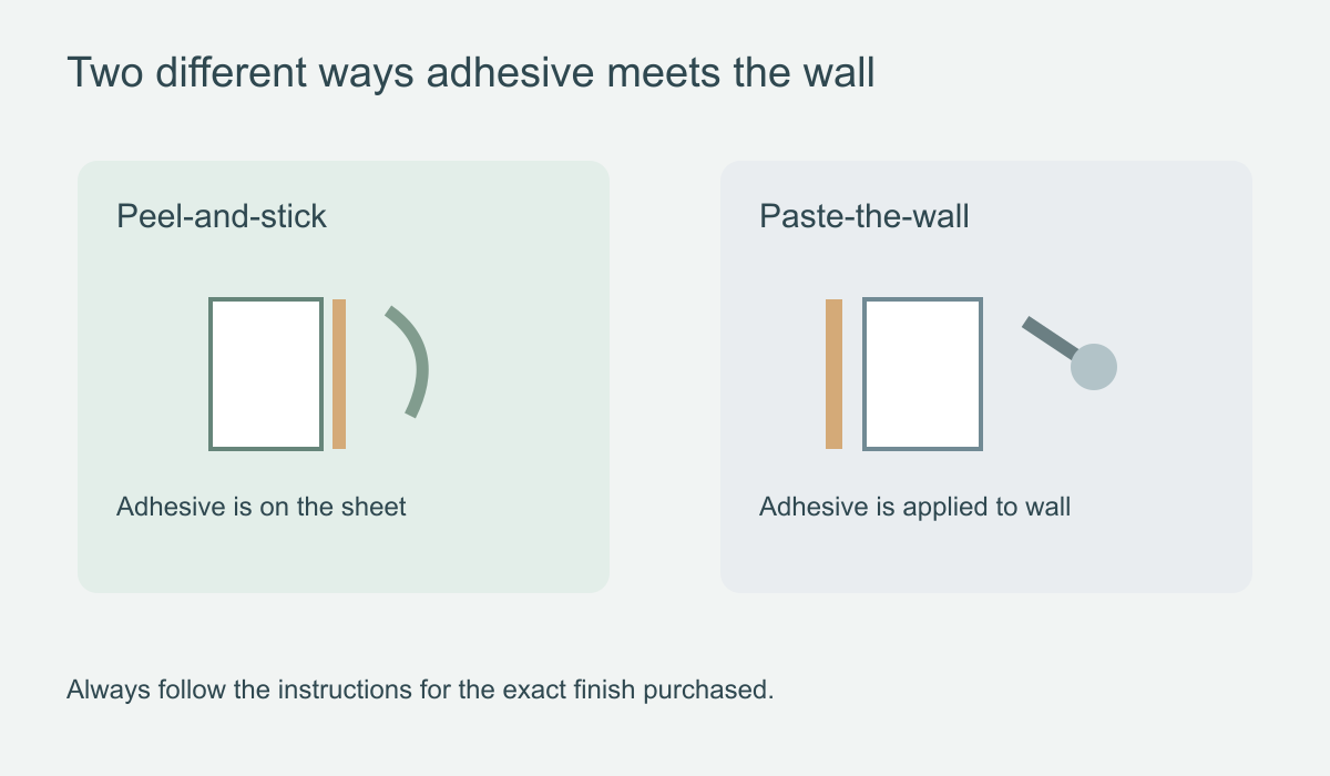 Diagram contrasting self-adhesive backing with paste applied to a wall before hanging a mural