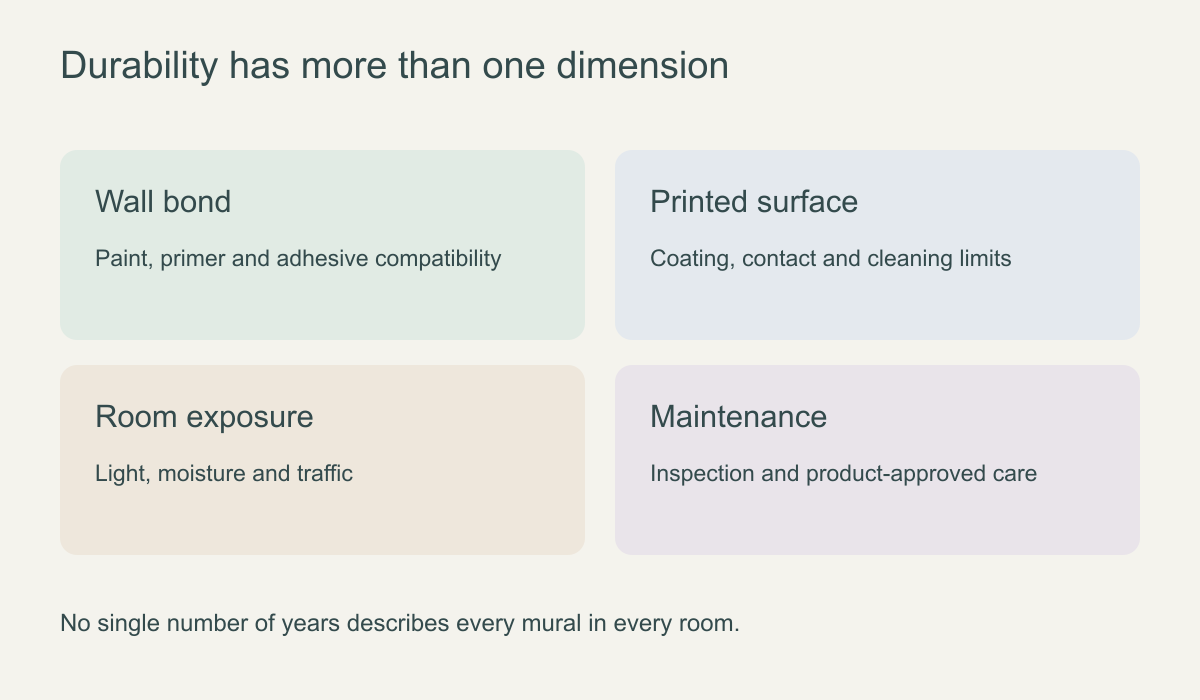 Diagram separating wall bond, printed surface, room exposure and maintenance as mural durability factors