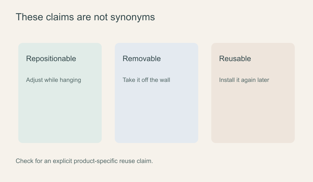 Diagram separating repositionable, removable and reusable wallpaper claims