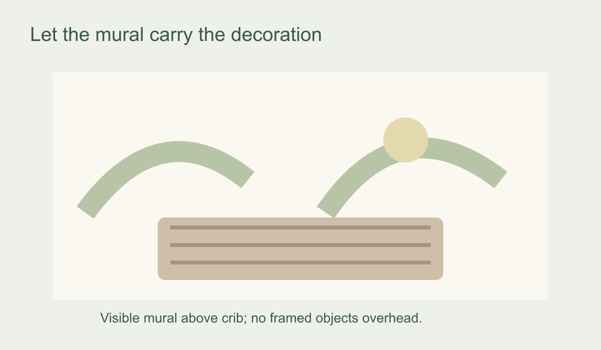 Wall elevation showing a calm mural focal area above nursery furniture and no hanging objects over the crib