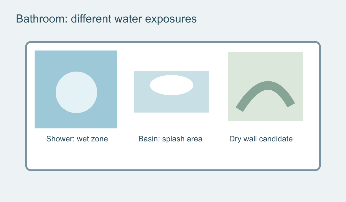 Bathroom plan distinguishing direct wet zone, splash-prone basin area and a drier candidate mural wall