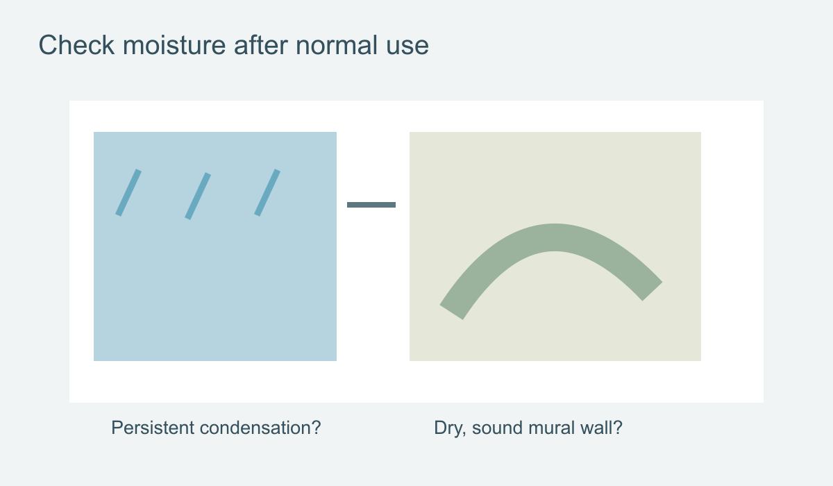 Diagram comparing a condensation-prone bathroom surface with a dry candidate mural wall