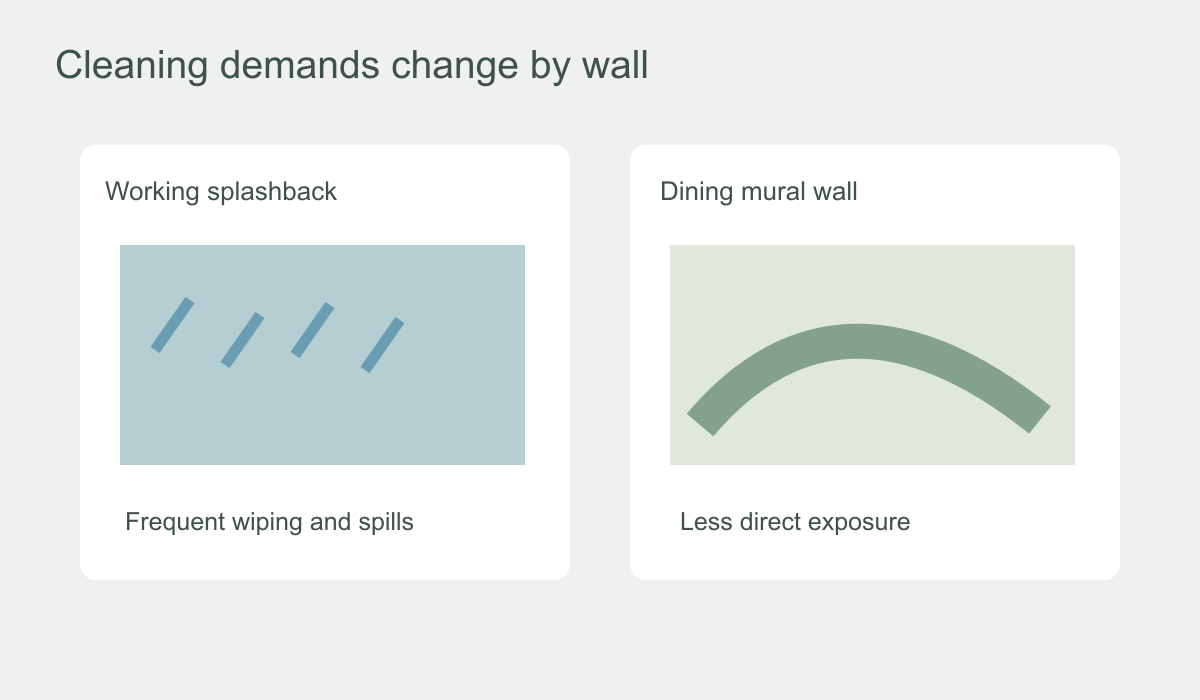 Diagram comparing a frequently wiped working splashback with a less exposed dining mural wall