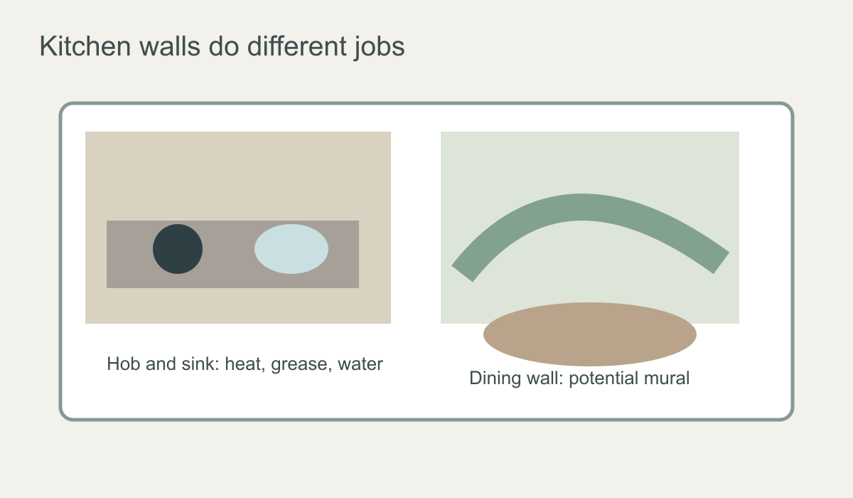 Kitchen plan showing a dry dining mural wall separate from sink splash and hob heat zones