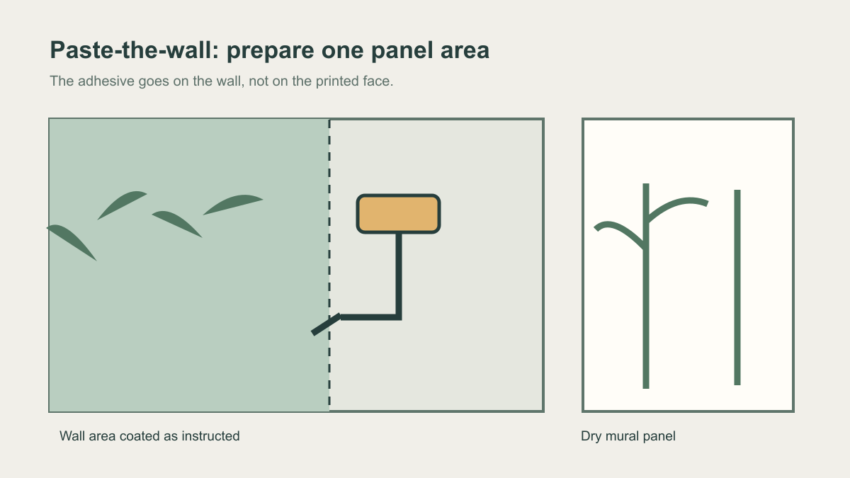 Diagram showing adhesive rolled onto the wall while a dry mural panel waits beside it