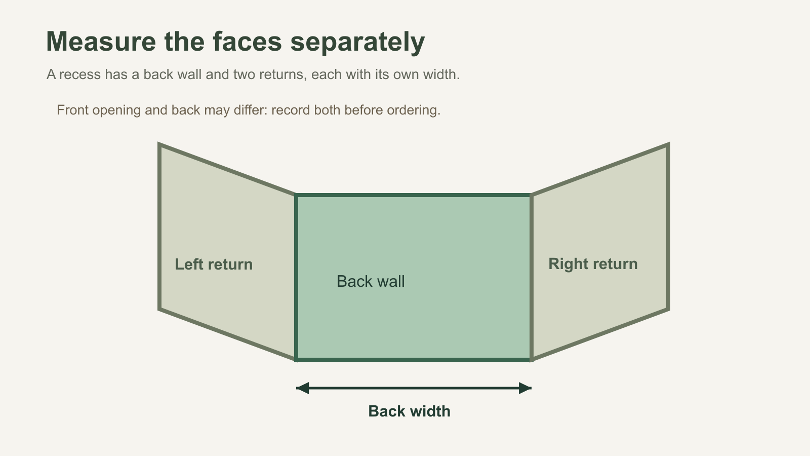 Three-face alcove diagram identifying left return back wall and right return