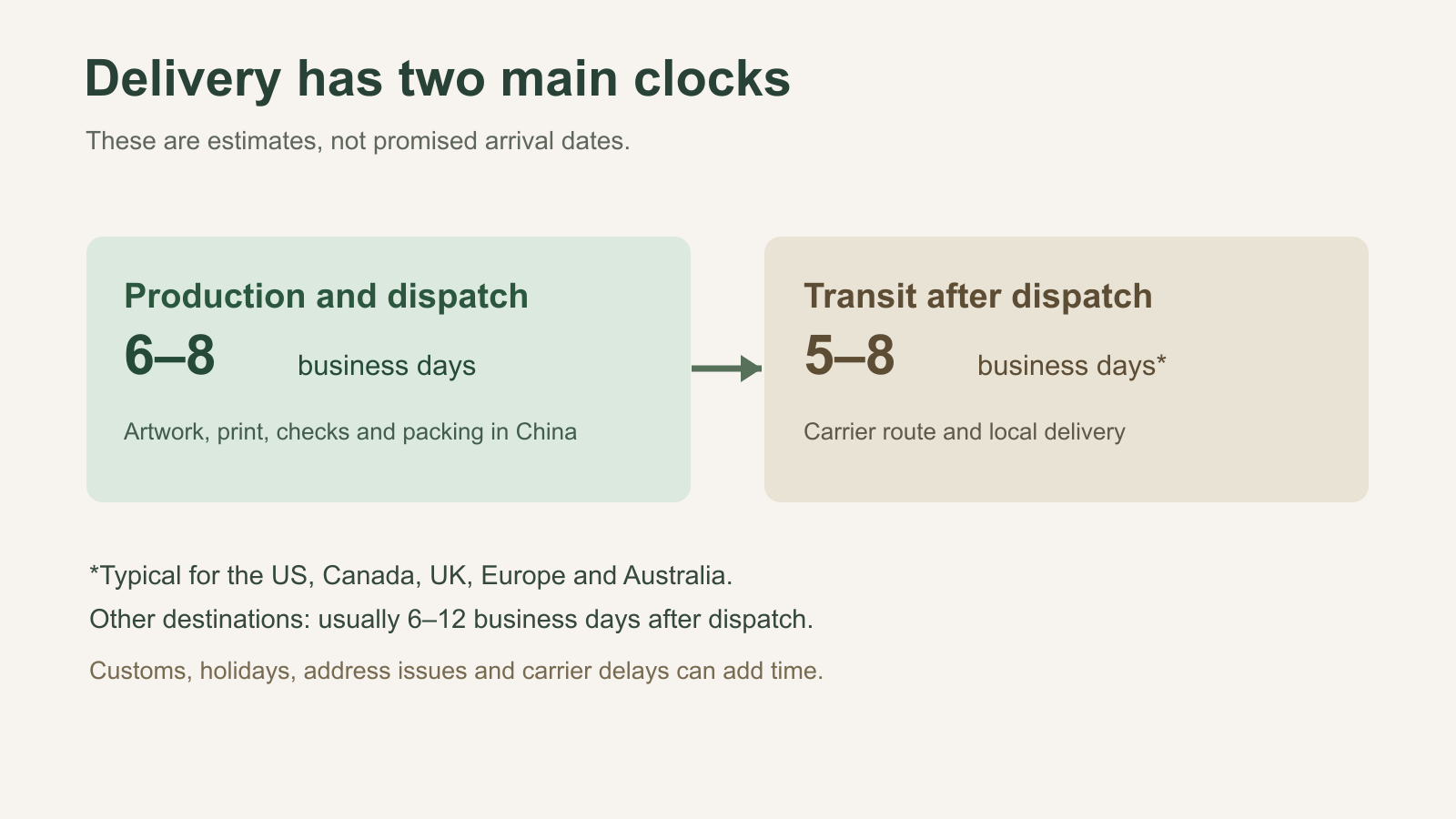 Two-stage mural delivery timeline separating production from international transit estimates