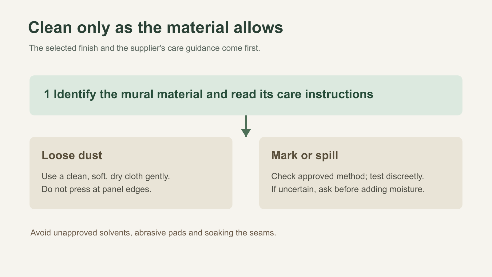 Mural cleaning decision chart separating gentle dry dusting from stain-specific care guidance