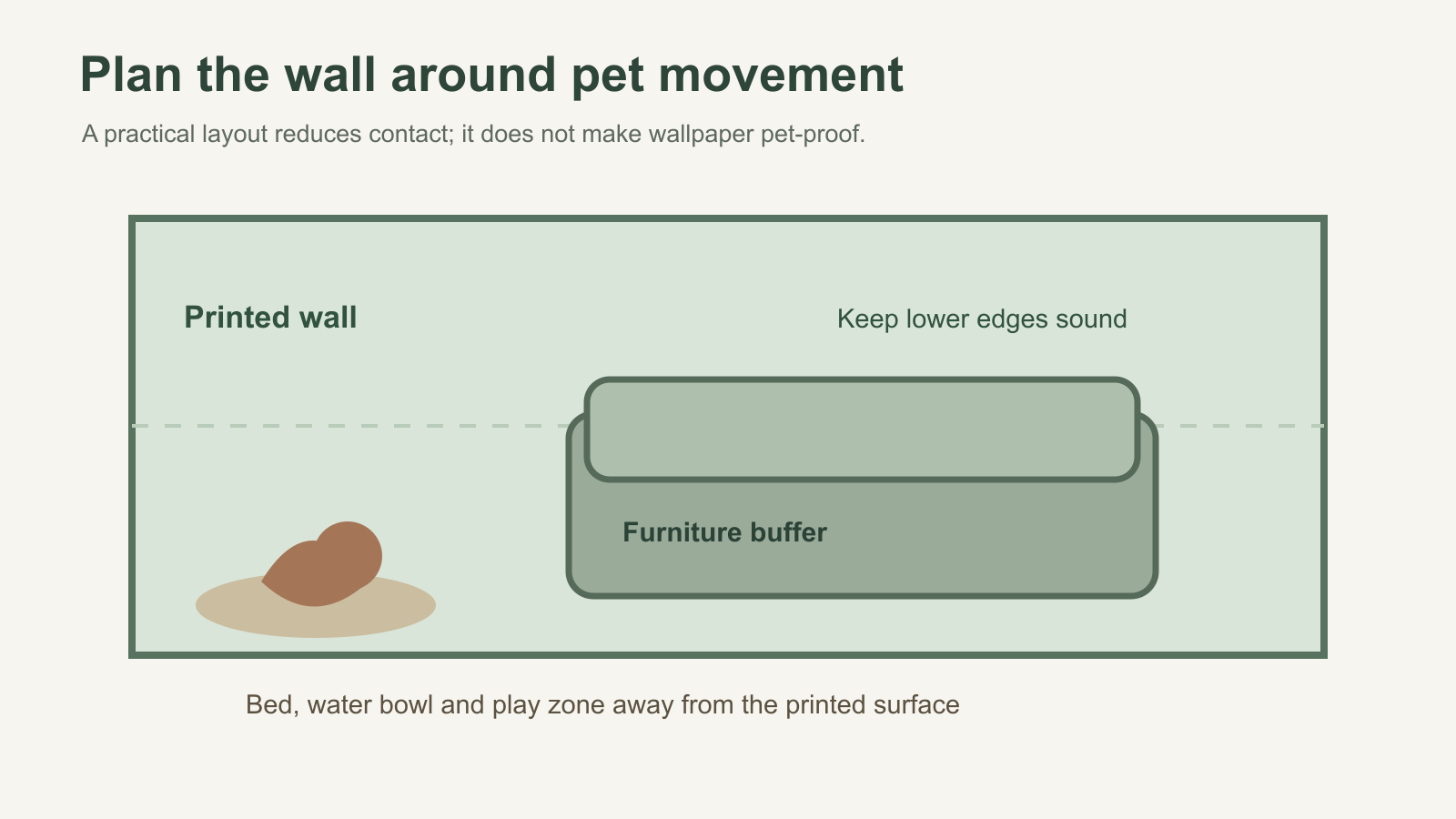 Room layout diagram showing a mural wall buffered by furniture with pet bed and bowls away from the surface