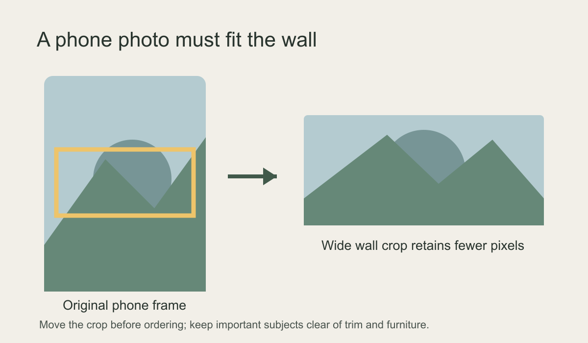 Diagram comparing a portrait phone photograph with a wide wall crop that removes top and bottom content