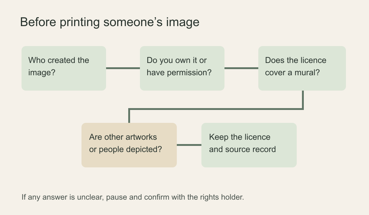 Decision diagram for checking image creator licence scope and third party content before custom wallpaper printing