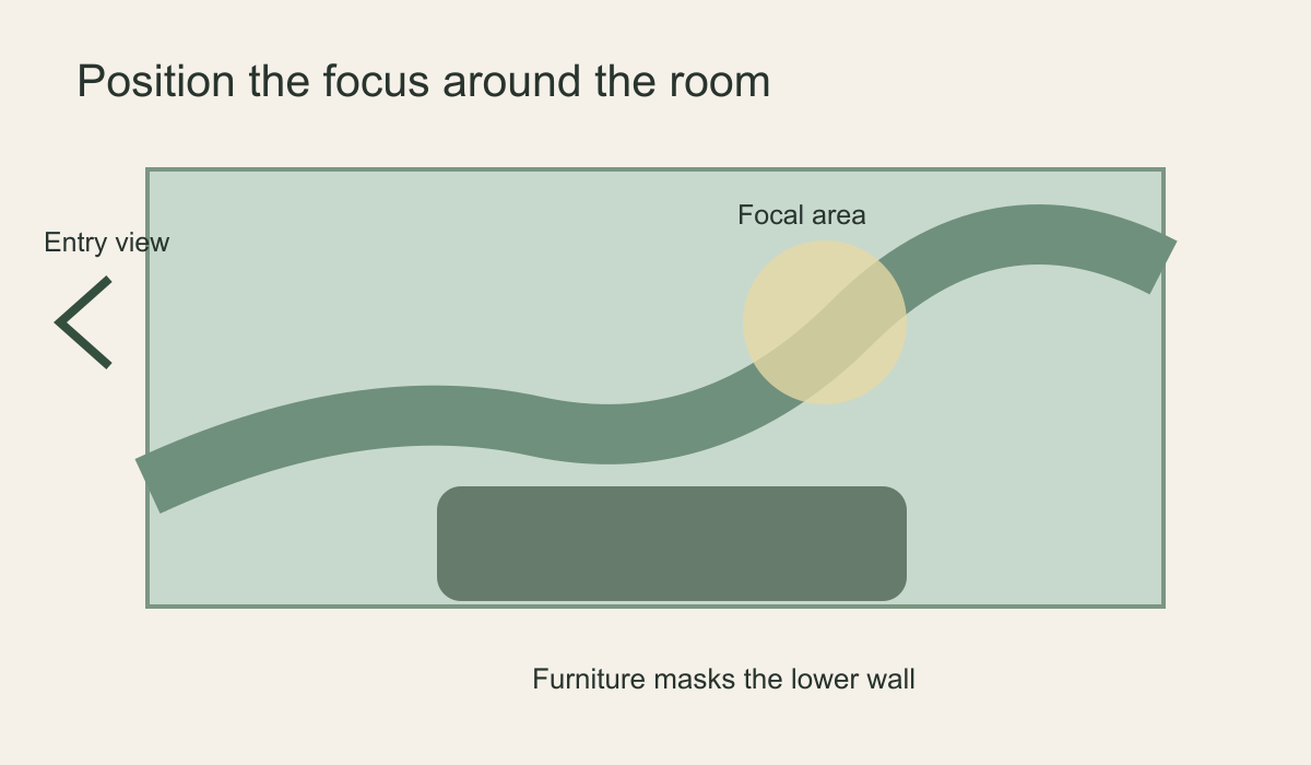 Wall planning diagram marking doorway view sofa masking zone and an off-centre mural focal area