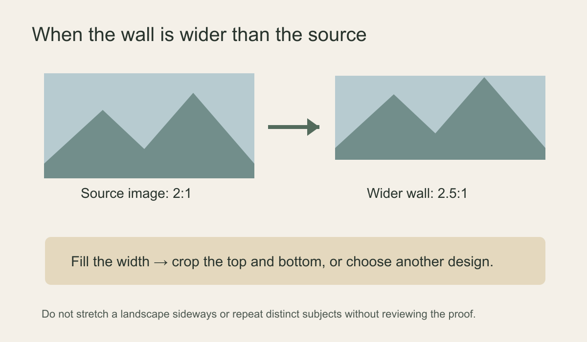 Diagram comparing a two-to-one source mural image with a wider two-and-a-half-to-one wall and showing top-and-bottom crop