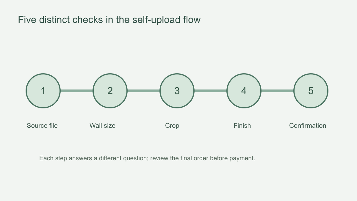 Illustrated sequence of file check, wall dimensions, crop review, finish selection and order confirmation