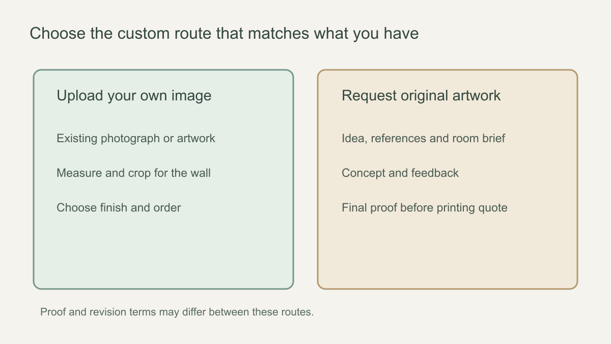 Diagram showing image upload and original design brief as two separate custom mural wallpaper routes