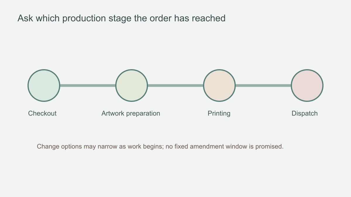 Order timeline showing checkout, artwork preparation, printing and dispatch with changing amendment possibilities