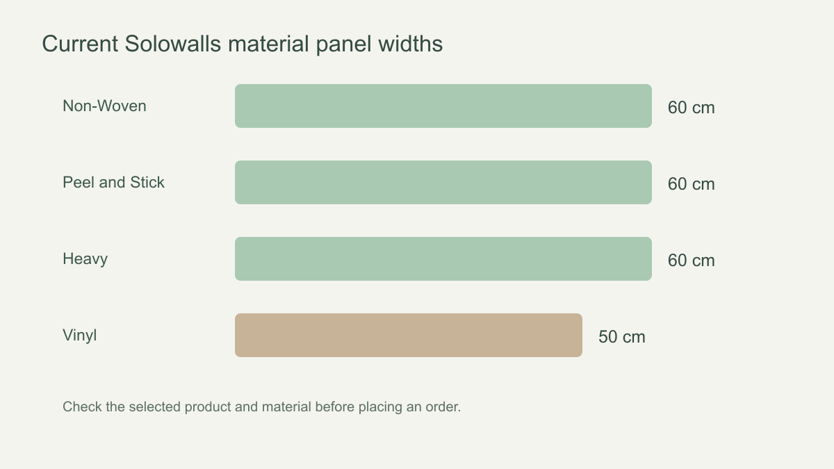 Comparison diagram showing Solowalls stated 60 cm panel for three finishes and 50 cm for Vinyl