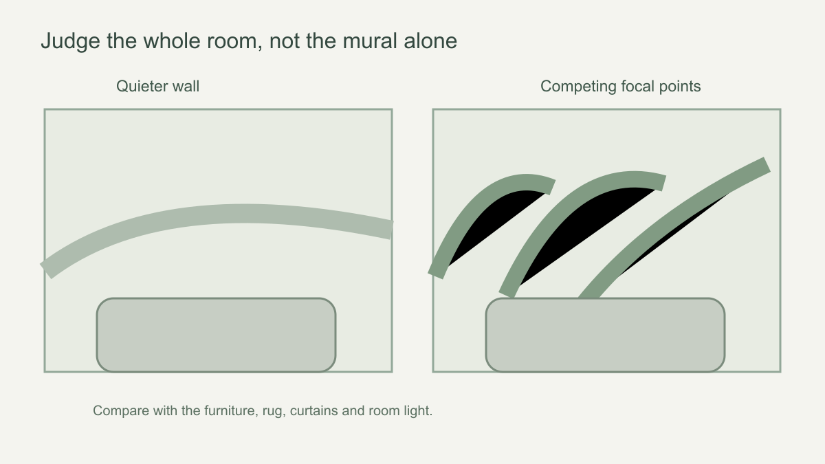 Room-balance diagram comparing a quiet mural with a dominant mural beside existing furniture and textiles