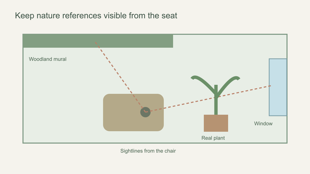 Room plan showing a woodland mural, living plant and window view with clear seated sightlines