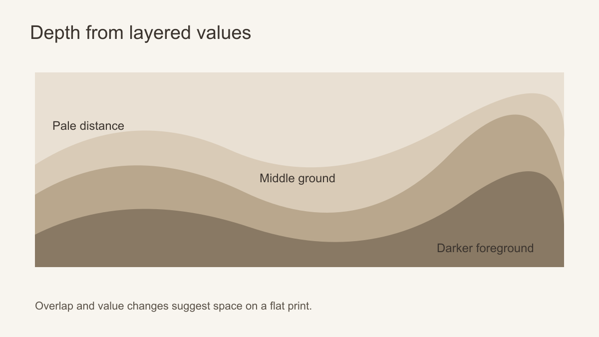 Beige mural diagram showing pale distant hills, middle ground and a darker foreground