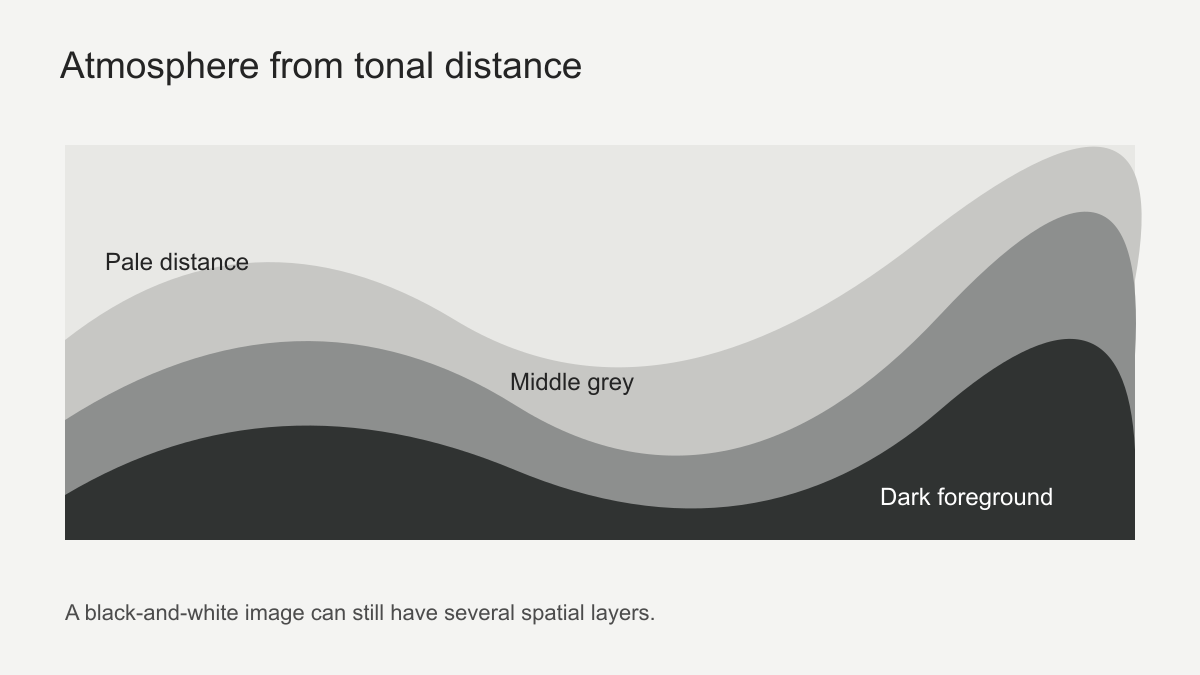 Monochrome layered diagram showing a dark foreground, middle grey band and pale distant band
