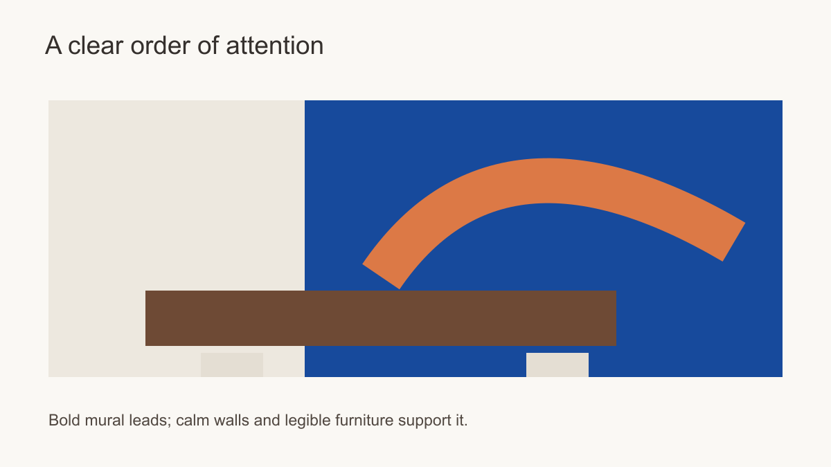Room hierarchy diagram showing a saturated mural, quiet adjacent walls and legible dining furniture