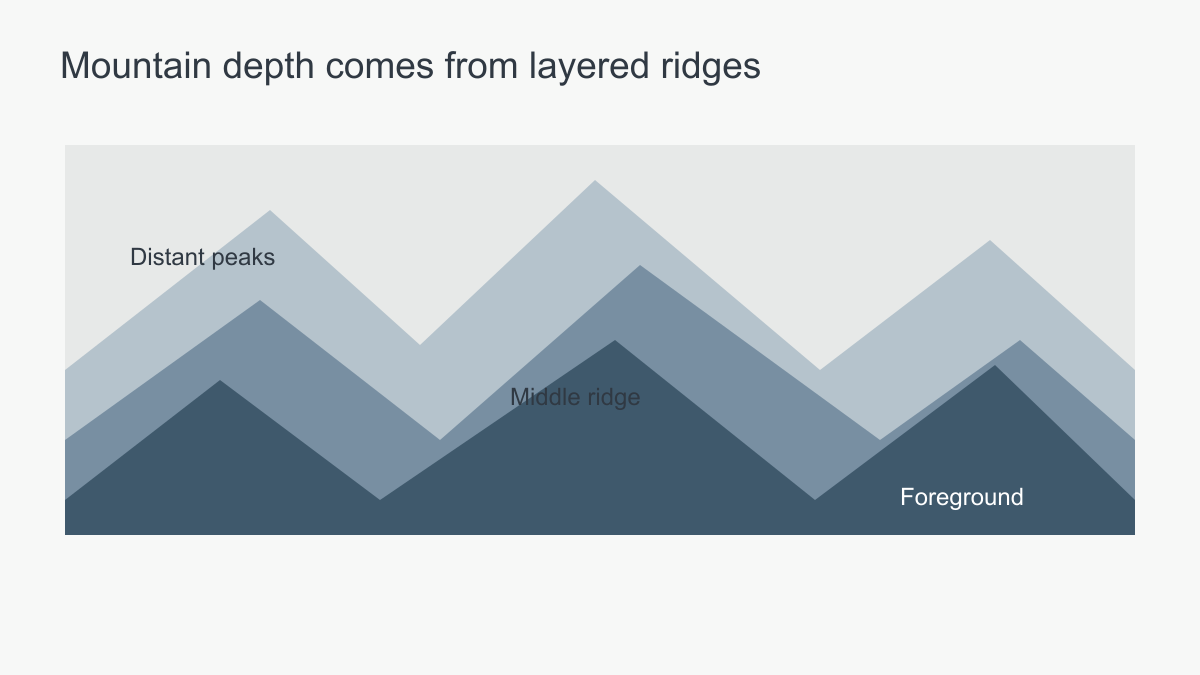 Mountain mural diagram with distinct foreground, middle ridge and pale distant peaks