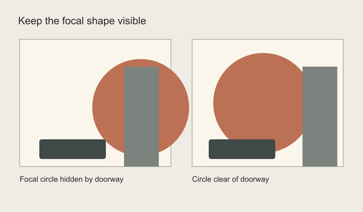 Two wall diagrams comparing a focal circle obscured by a doorway with one placed clear of it