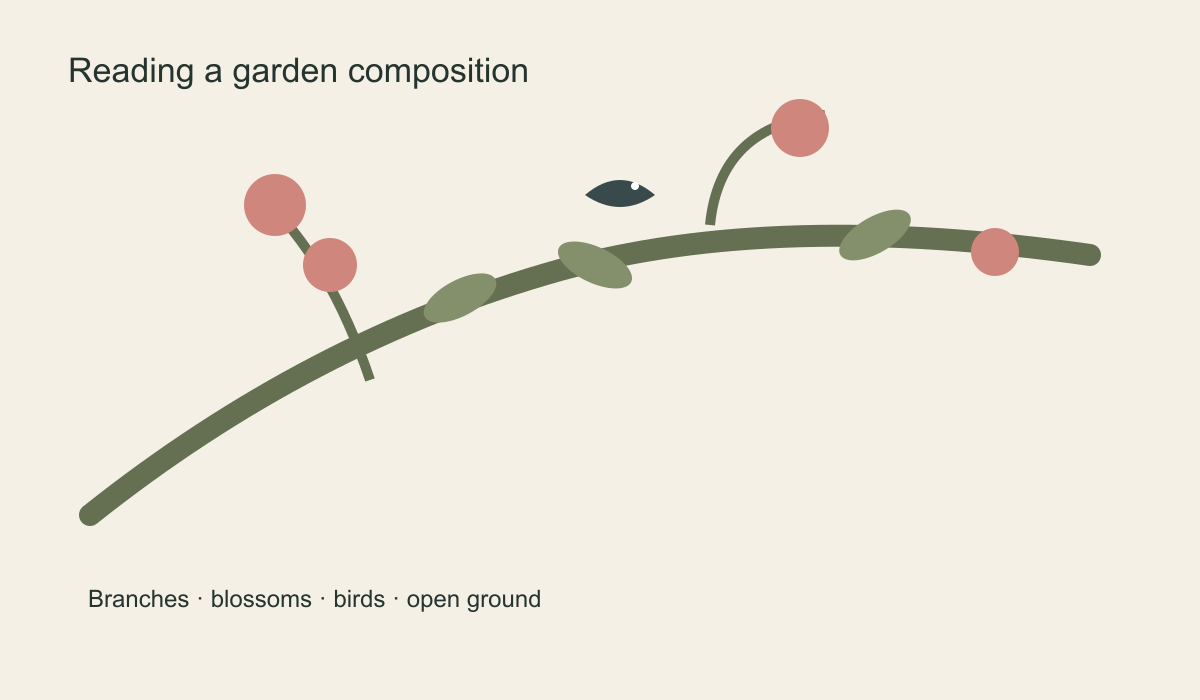 Simplified garden-composition diagram with a green branch, leaves, pink blossom markers, a small bird symbol and open ground