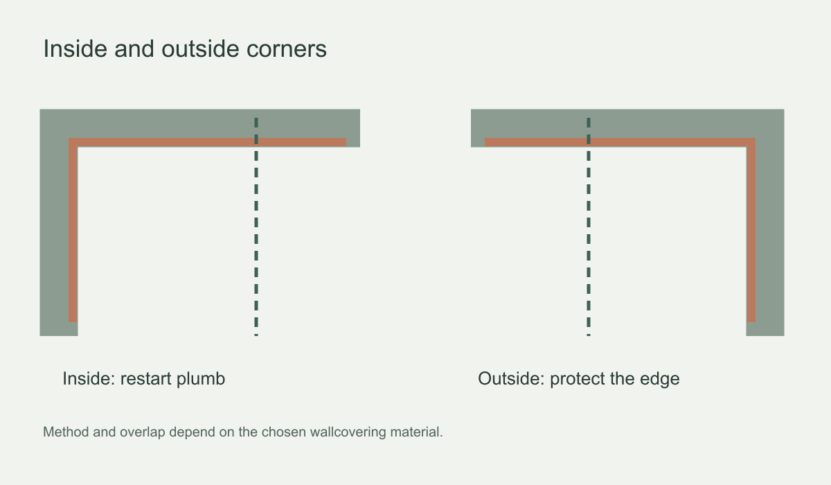 Plan diagrams comparing an inside corner with a fresh plumb line and an exposed outside corner
