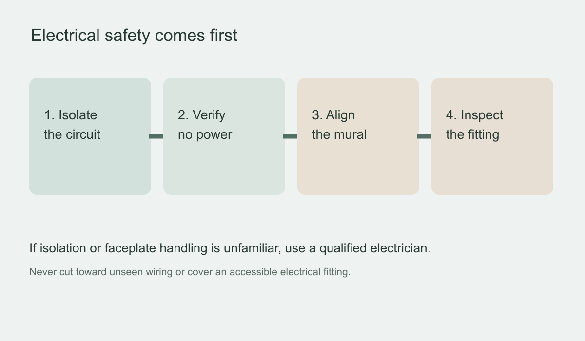 Safety sequence diagram showing circuit isolation, verified de-energisation, mural alignment and final faceplate inspection