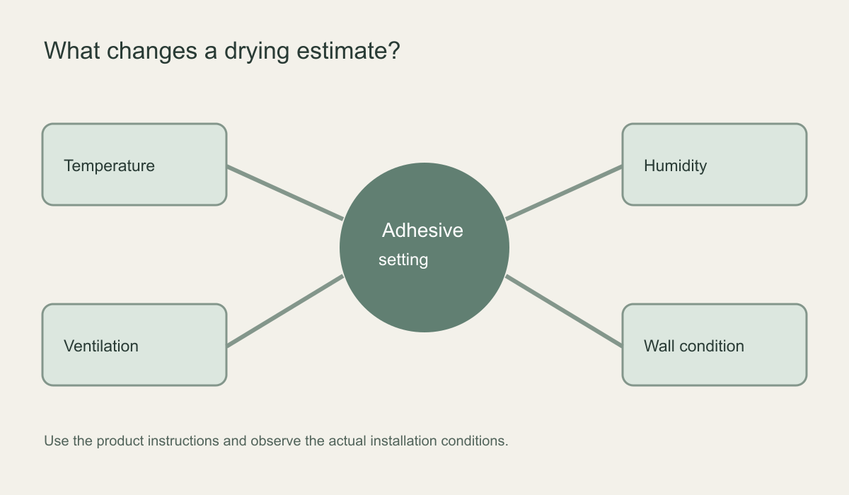 Diagram showing how product instructions, room humidity, ventilation and wall condition influence adhesive drying