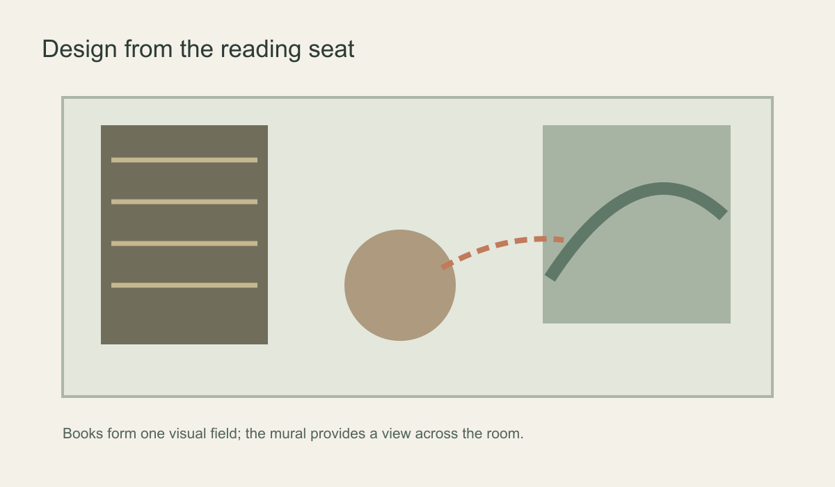 Schematic showing a circular reading position, bookcase at left and mural wall at right linked by a dashed sightline