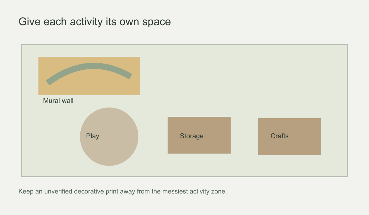 Playroom plan distinguishing mural focal wall, active play, low storage and messy craft area