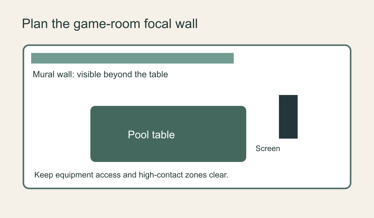 Simple game-room plan showing a pool table, screen and mural wall, with a reminder to check equipment access