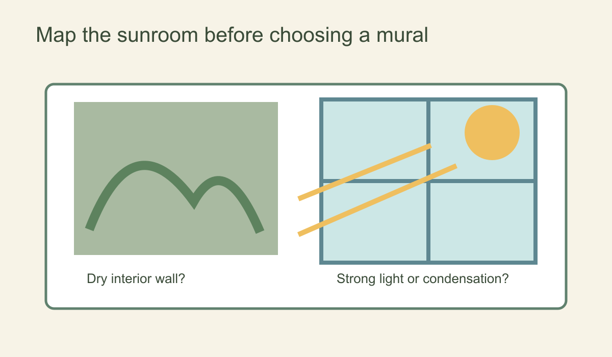 Concept diagram contrasting a dry interior mural wall with a glazed area exposed to strong light or condensation