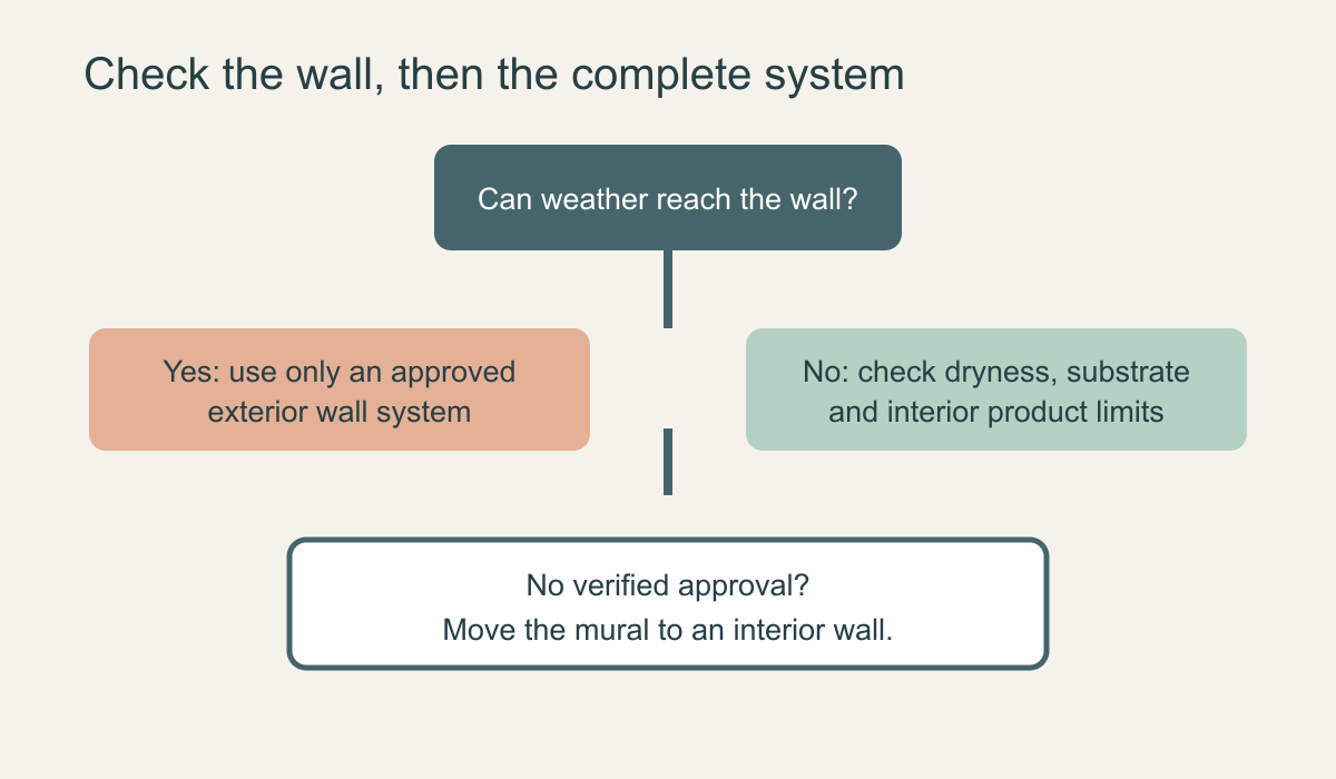 Decision path requiring explicit product approval for exterior exposure before wallpapering a balcony wall