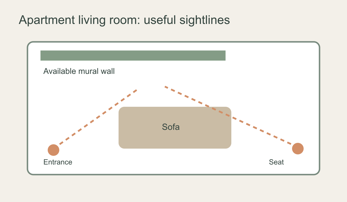 Plan diagram showing entrance and seated sightlines towards an apartment mural wall beyond the sofa