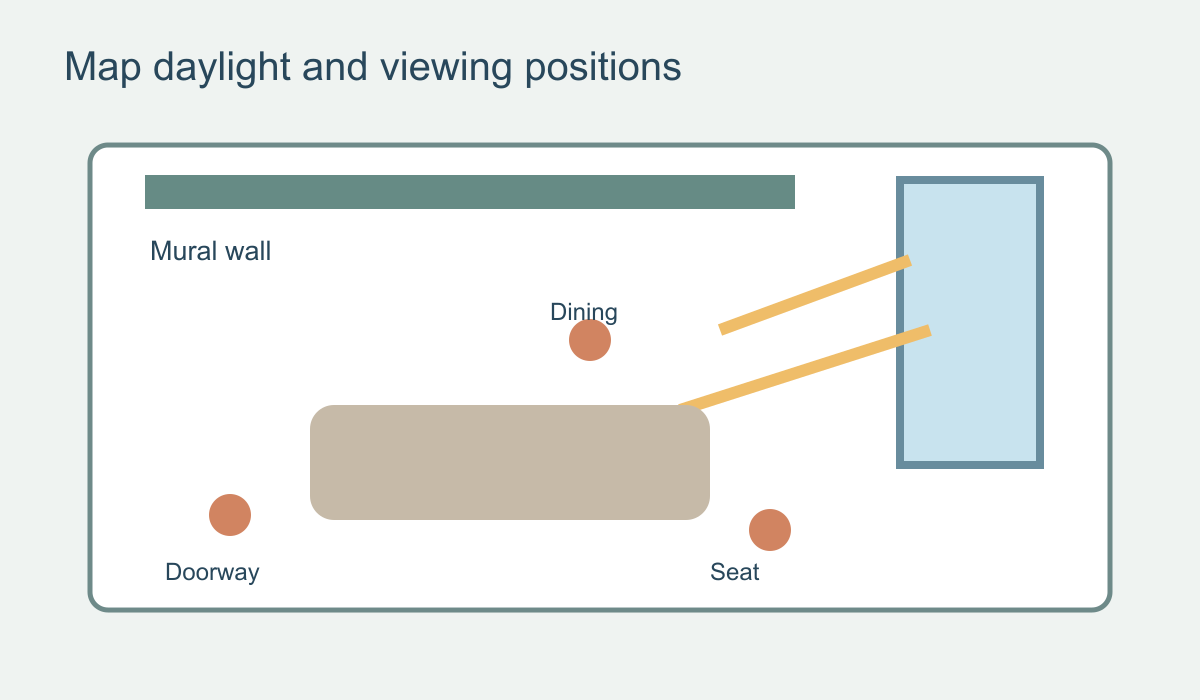 Room diagram marking a mural wall, window and viewing positions at the doorway, seat and dining area