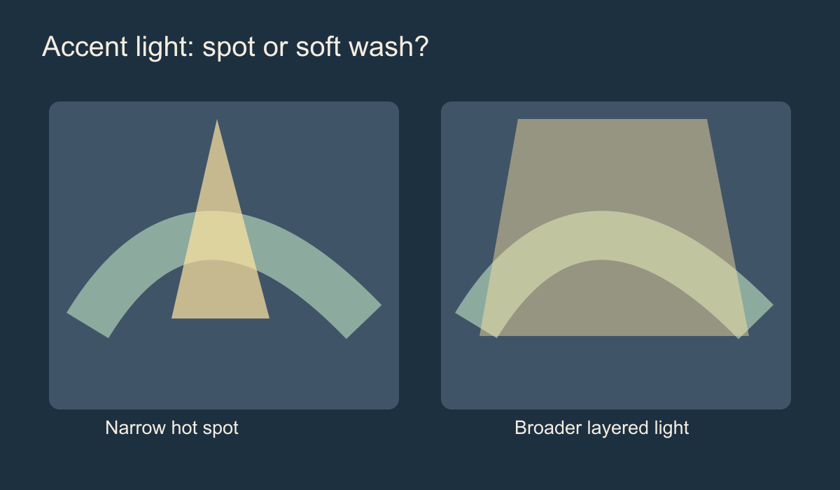 Diagram contrasting a narrow bright spot over mural artwork with a wider, softer light wash