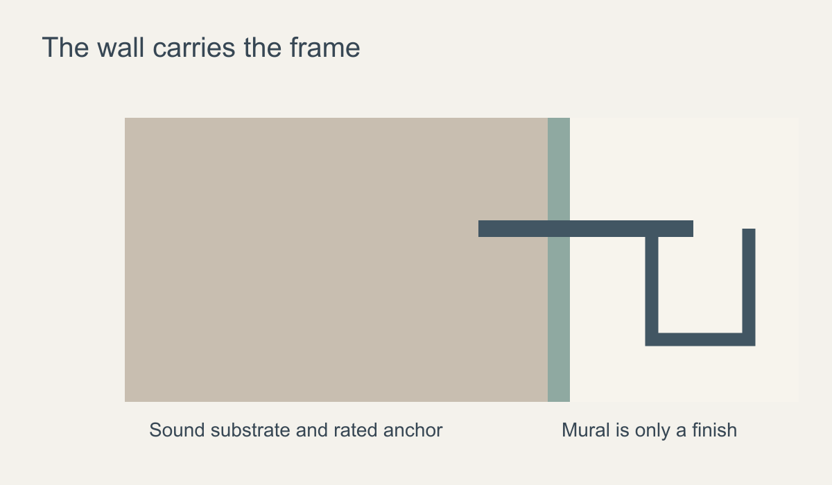 Diagram showing a picture hook anchored through the decorative mural finish into the wall behind it