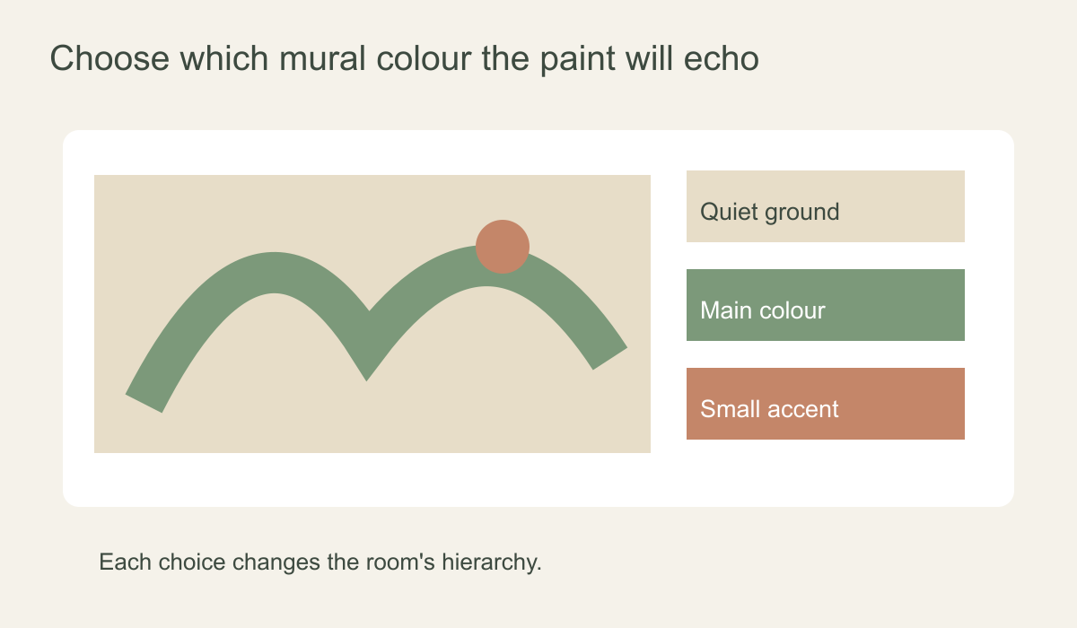 Diagram separating a botanical mural's quiet cream ground, main green foliage and small terracotta accent