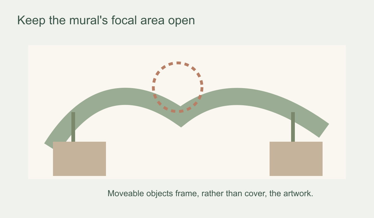 Diagram showing movable decorative objects at the edges of a mural while its central focal area remains open