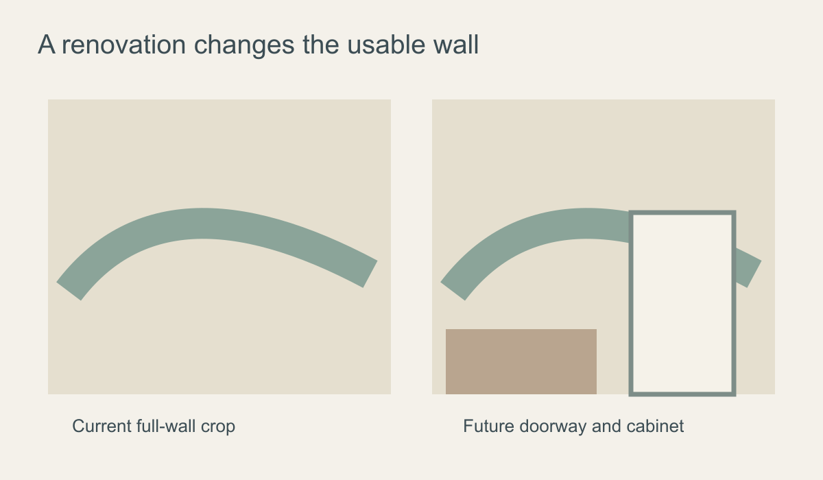 Diagram comparing a current uninterrupted mural wall with a future doorway and cabinet that remove part of the visible image